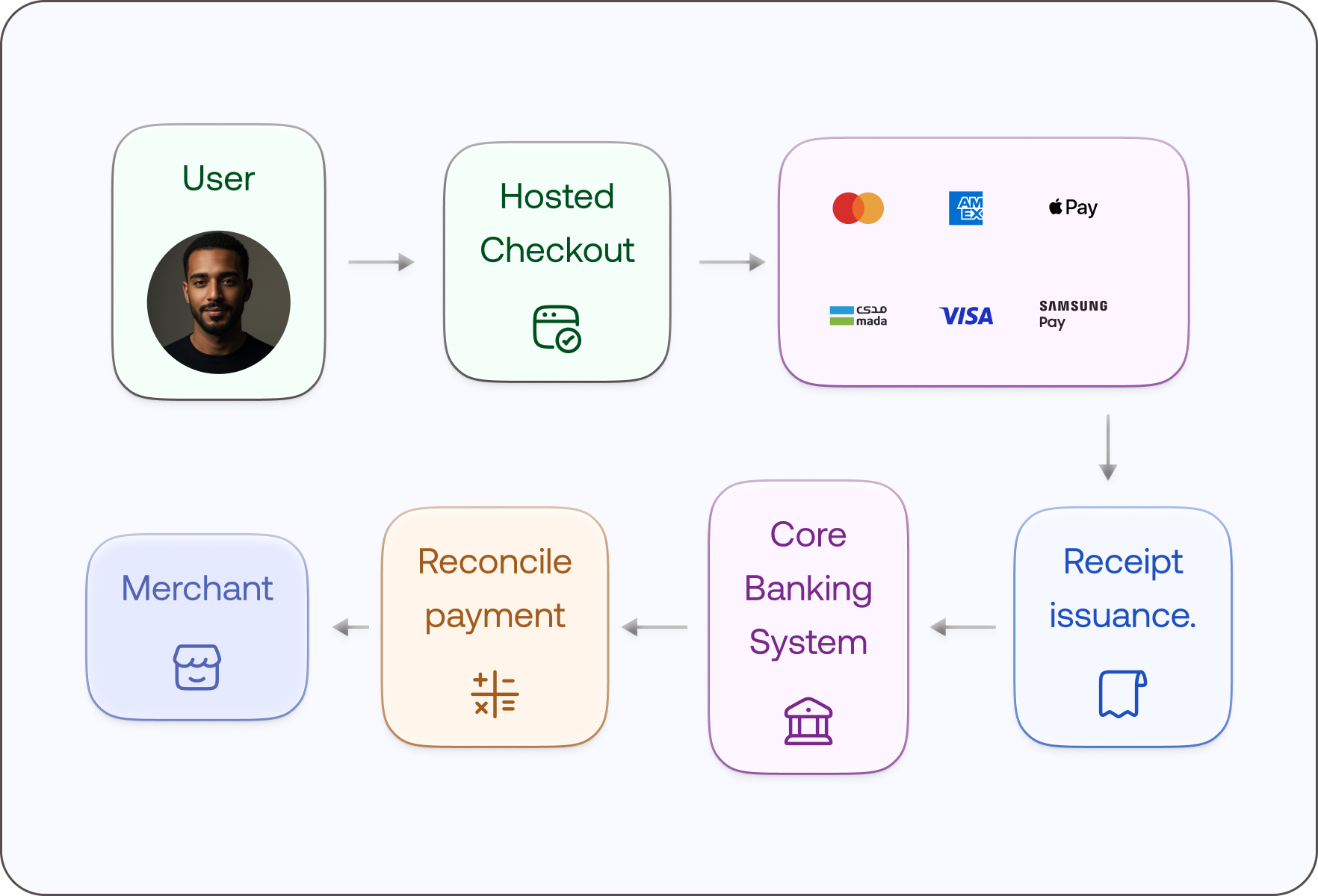 Credit Card Bill / One-off Fees
