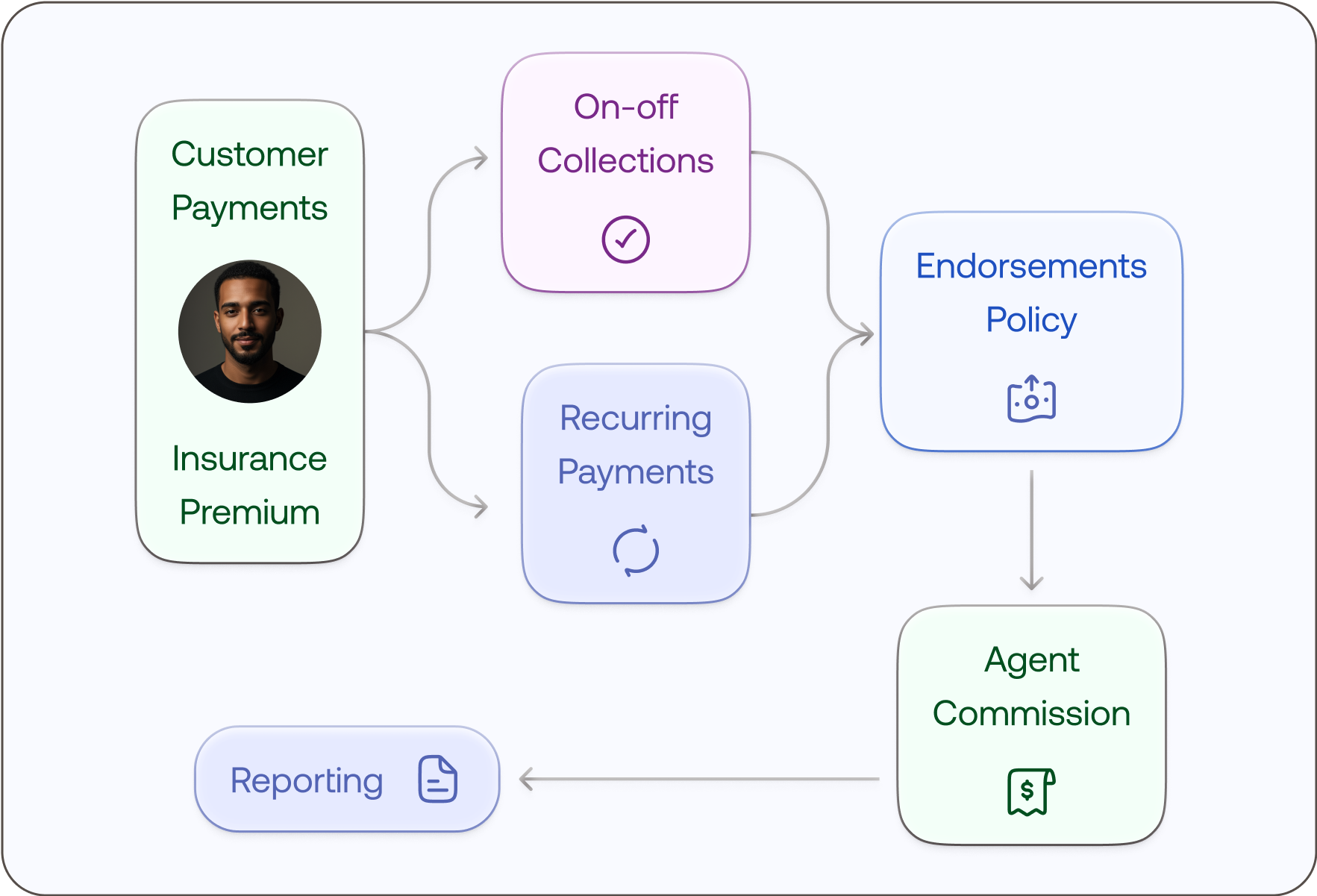 Insurance Premiums, Refunds & Agent Commissions