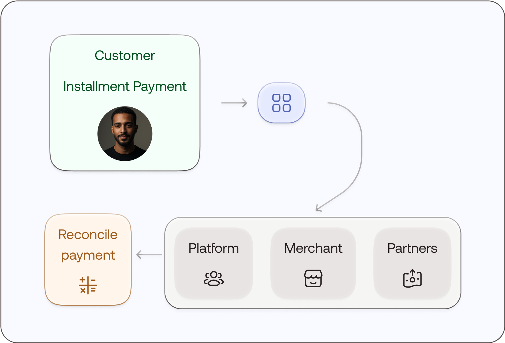 BNPL / Leasing Collections & Merchant Settlements