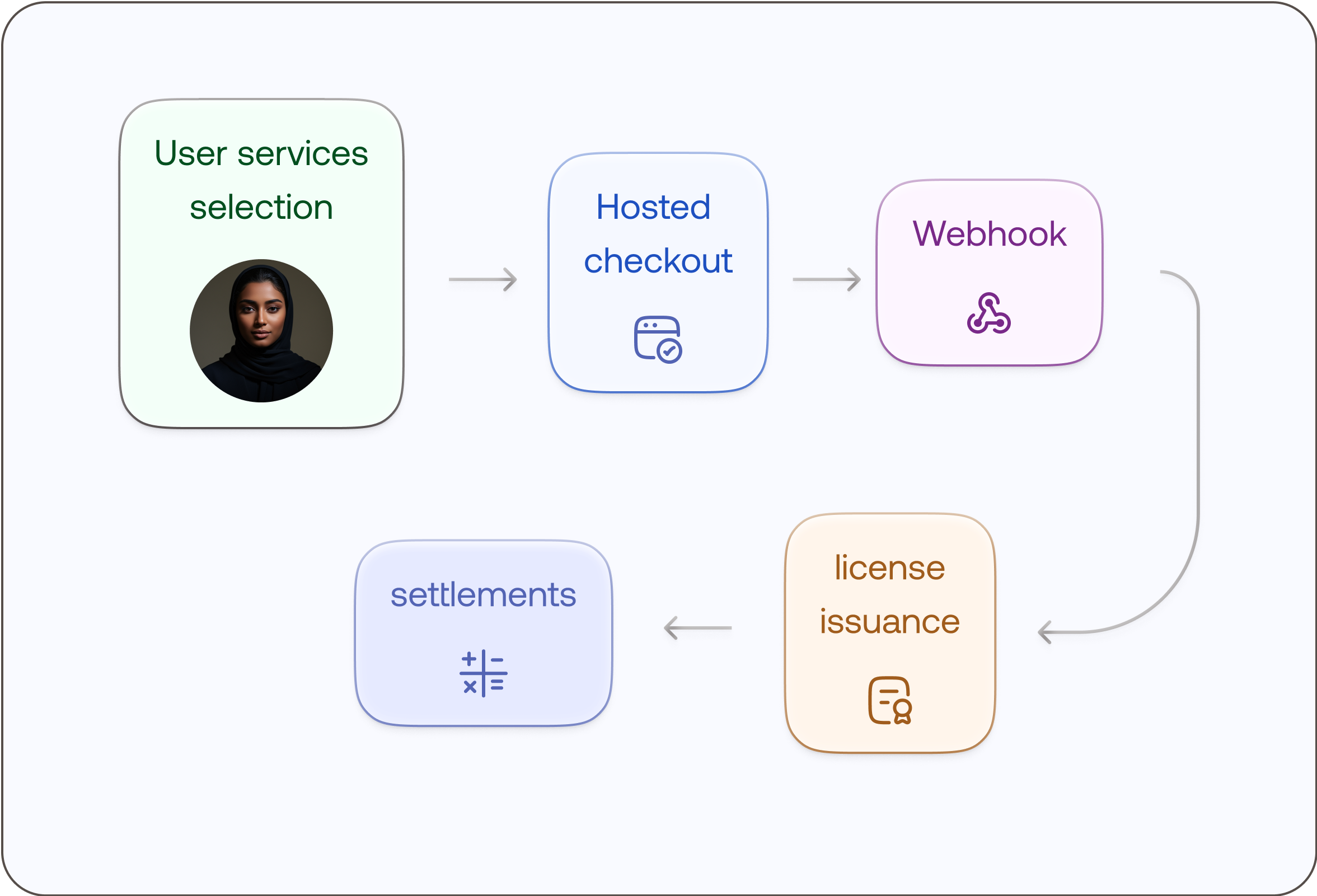 Customer Sign-Up & First Payment