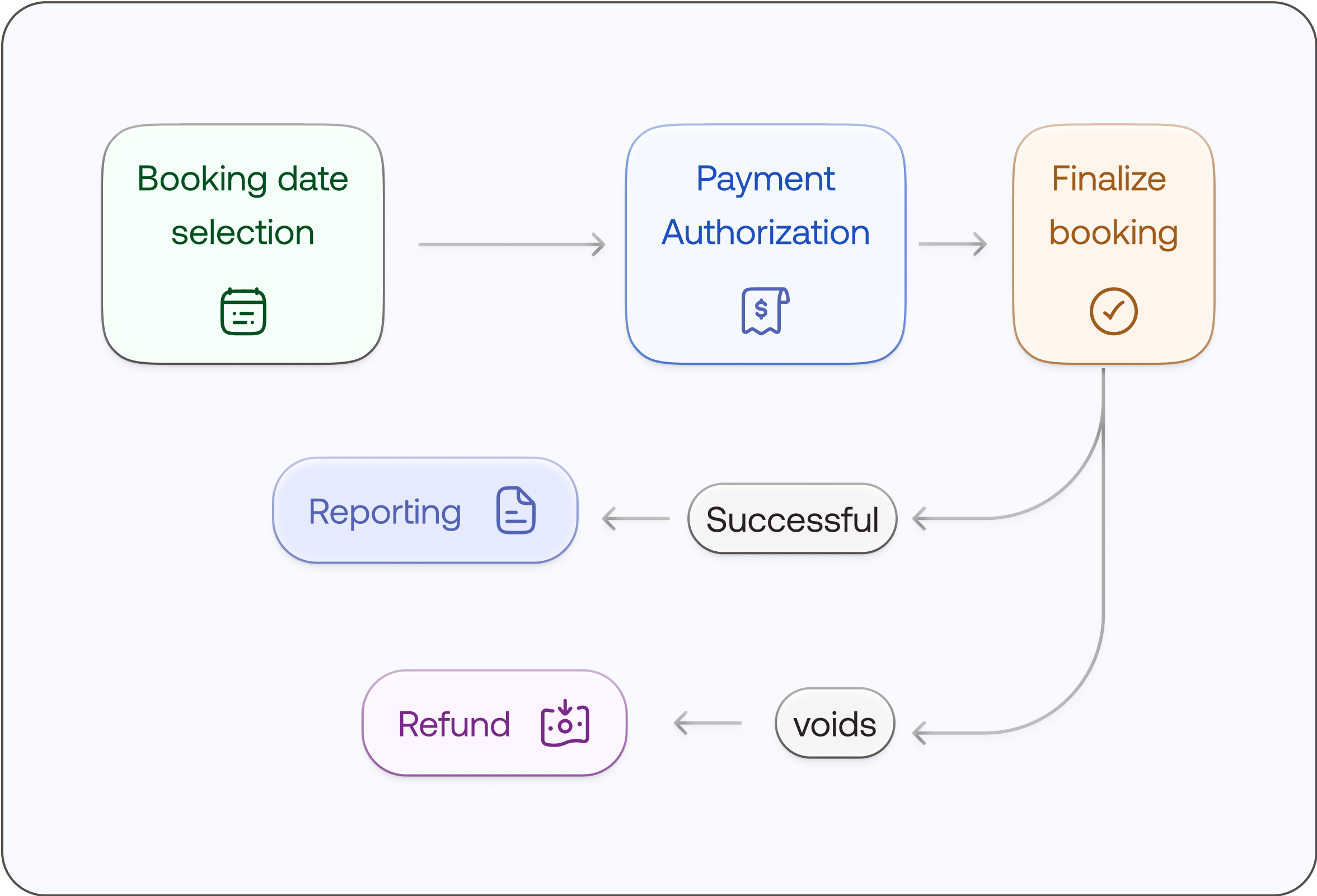 Facility & Venue Bookings
