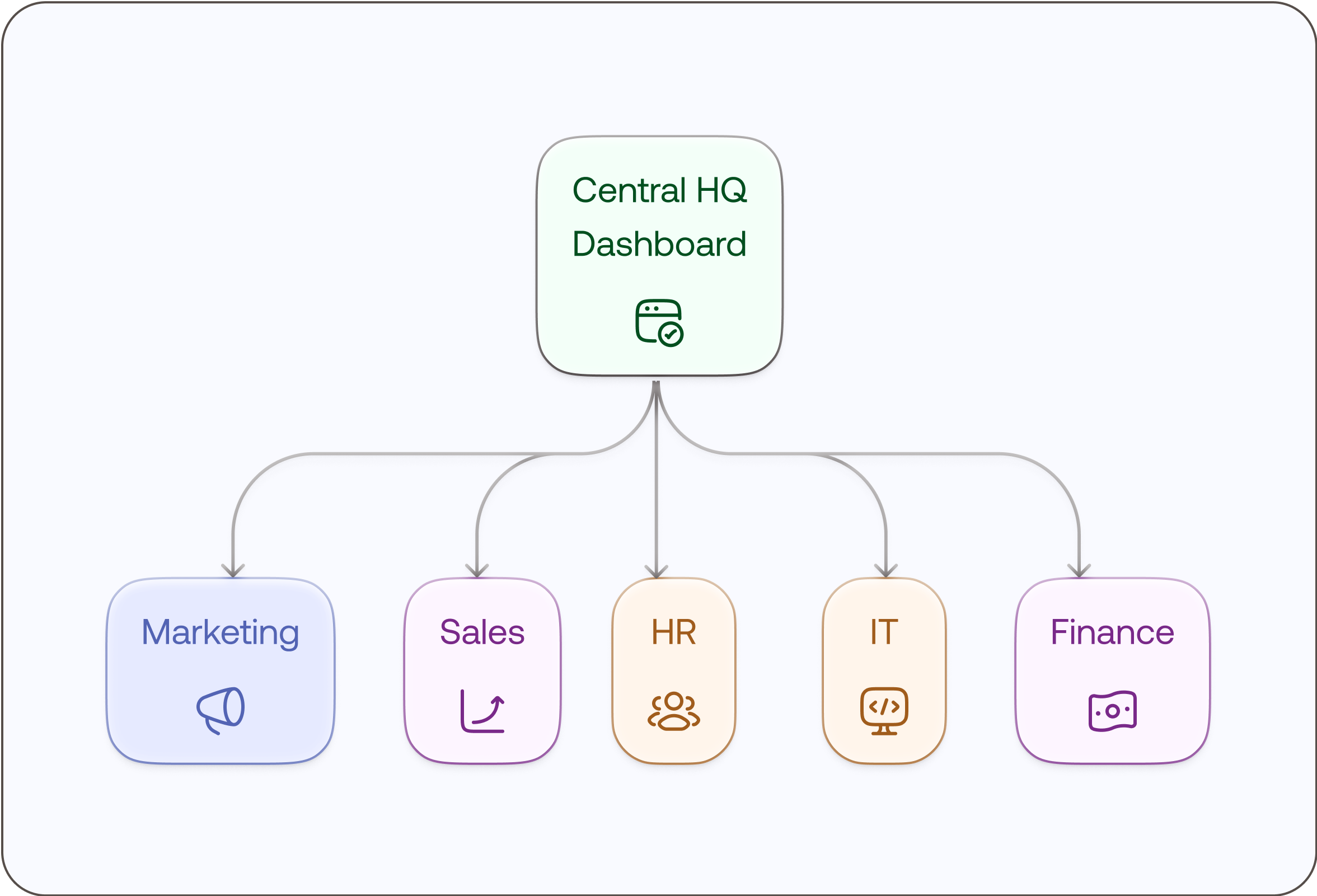Multi-Department Operations