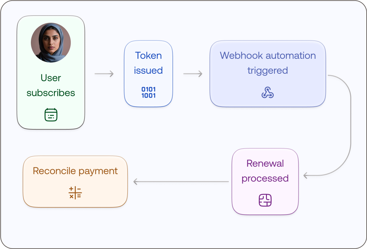 Subscriptions & Memberships (SaaS & Creators)